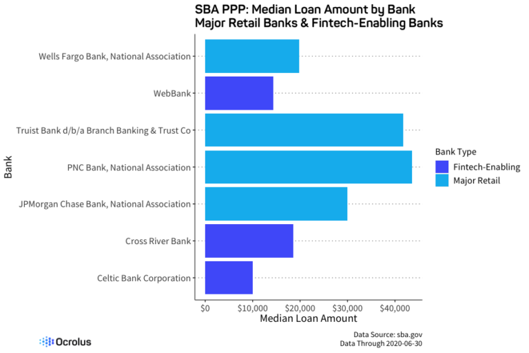 Paycheck Protection Program Data: 10 Visualizations - Ocrolus