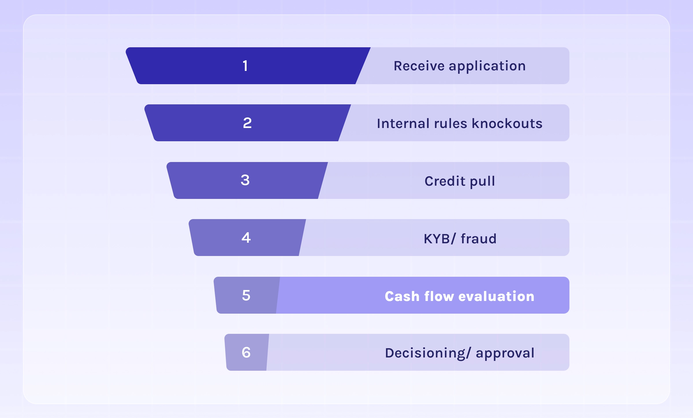 Funnel with cashflow on bottom