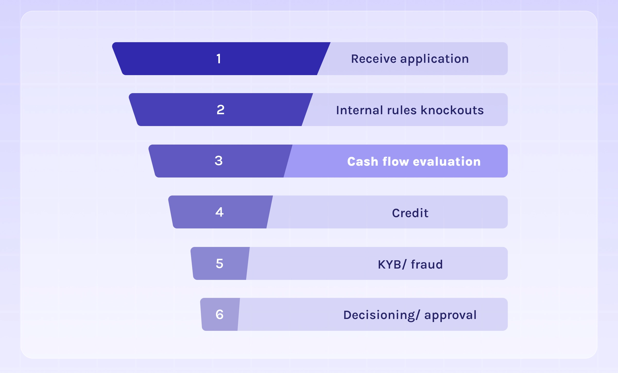 Funnel with cashflow on top