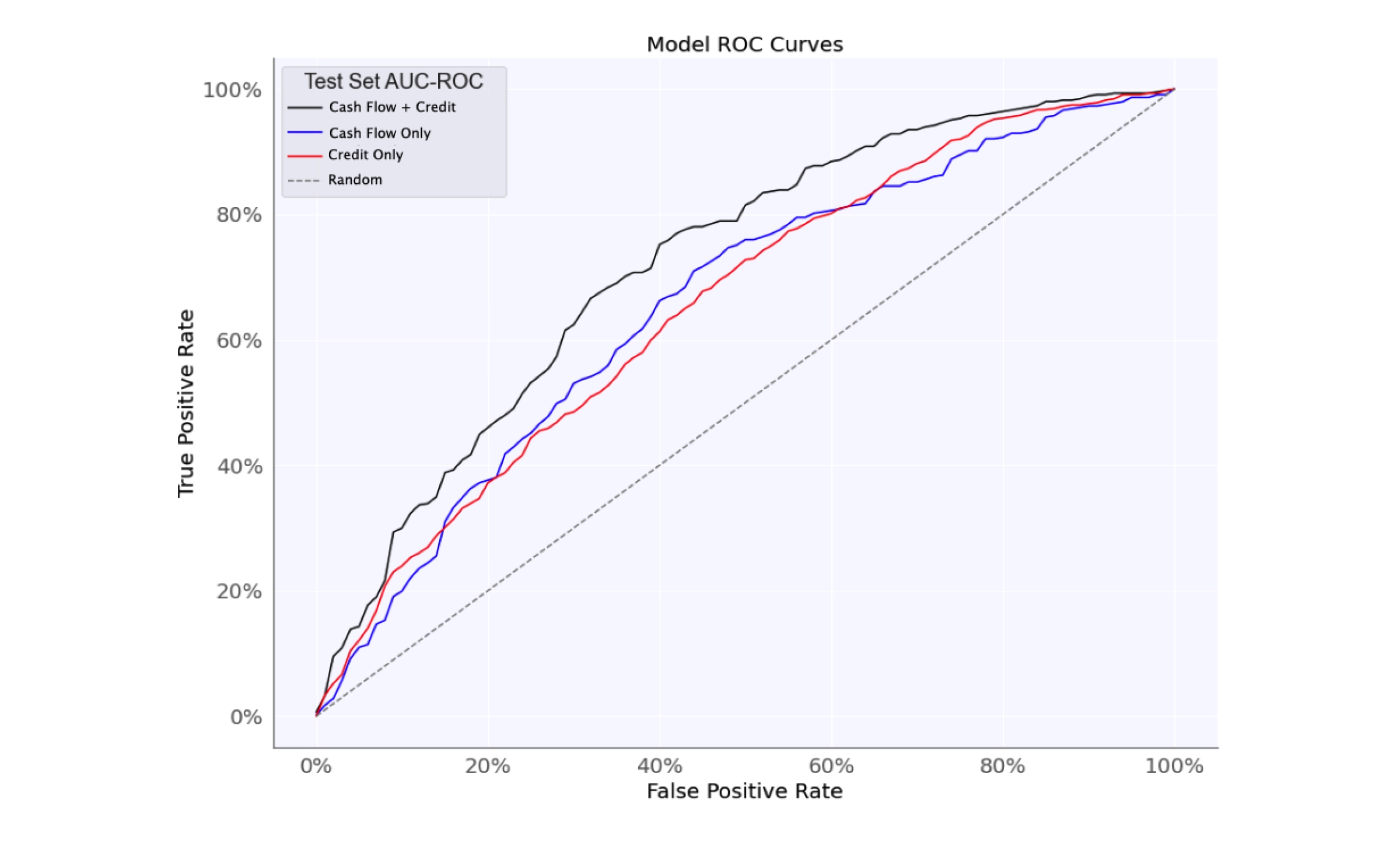 Model ROC Curves